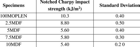 notched impact strength chart